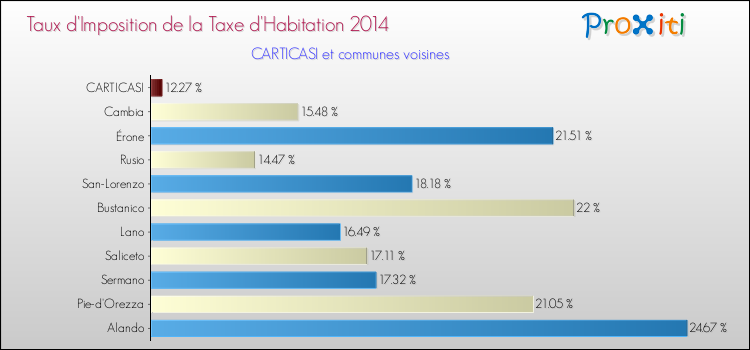 Taux d'imposition de la taxe d'habitation 2014 pour CARTICASI et les communes proches Comparaison des taux d'imposition de la taxe d'habitation 2014 pour CARTICASI et les communes voisines