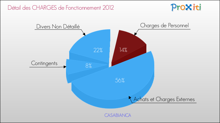 Décomposition des Charges de Fonctionnement 2012 de la commune de CASABIANCA Charges de Fonctionnement 2012 pour la commune de CASABIANCA