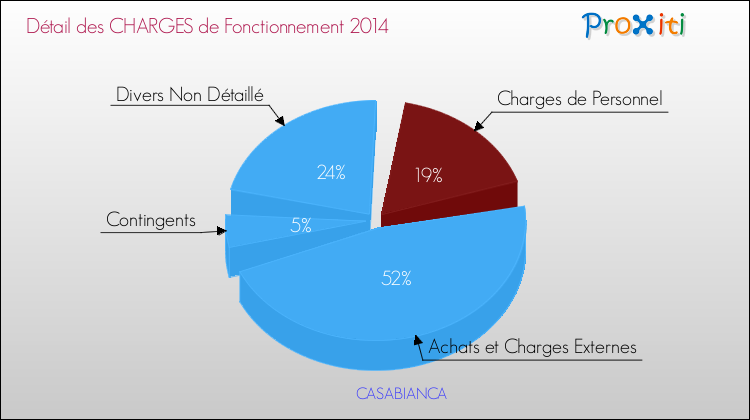 Décomposition des Charges de Fonctionnement 2014 de la commune de CASABIANCA Charges de Fonctionnement 2014 pour la commune de CASABIANCA