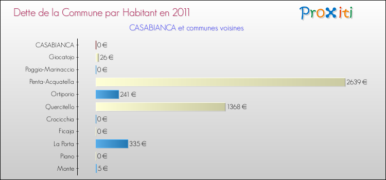 Dette par habitant de la commune en 2011 pour CASABIANCA et les communes proches Comparaison de la dette par habitant de la commune en 2011 pour CASABIANCA et les communes voisines