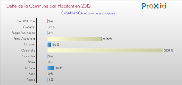 Dette par habitant de la commune en 2012 pour CASABIANCA et les communes proches Comparaison de la dette par habitant de la commune en 2012 pour CASABIANCA et les communes voisines