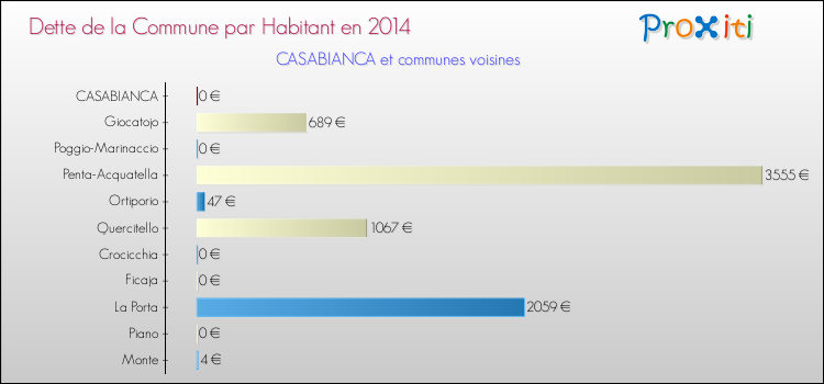 Dette par habitant de la commune en 2014 pour CASABIANCA et les communes proches Comparaison de la dette par habitant de la commune en 2014 pour CASABIANCA et les communes voisines