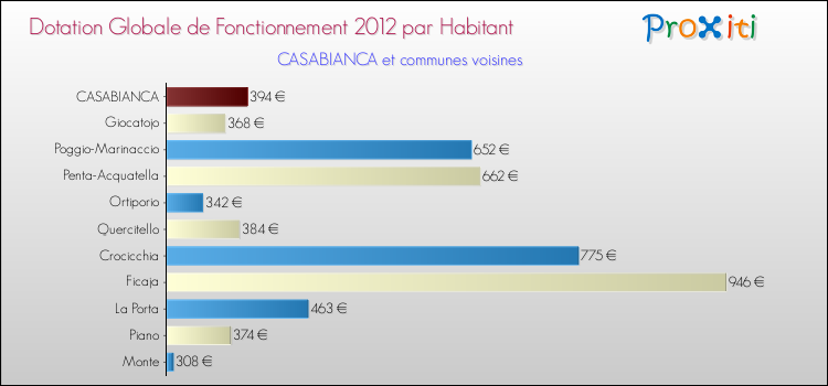 Montant des dotations globales de fonctionnement DGF par Habitant pour CASABIANCA et les communes proches Comparaison des des dotations globales de fonctionnement DGF par habitant pour CASABIANCA et les communes voisines