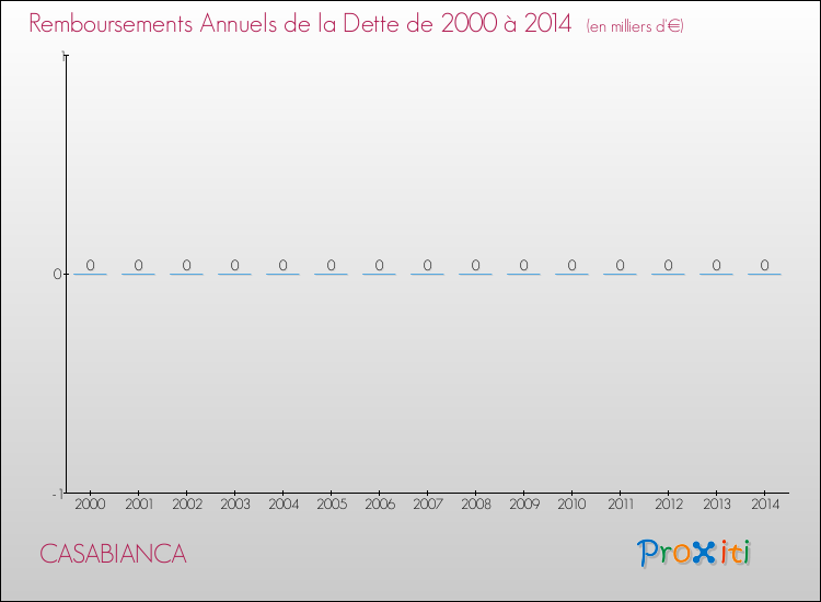 Evolution de l'annuité de la dette pour la commune de CASABIANCA de 2000 à 2014 Annuités de la dette pour CASABIANCA de 2000 à 2014