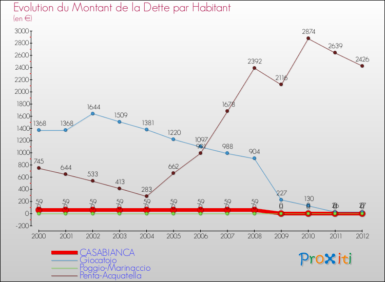 Evolution de la dette par habitant pour la commune de CASABIANCA et les communes proches de 2000 à 2012 Comparaison de la dette par habitant pour CASABIANCA et les communes voisines de 2000 à 2012