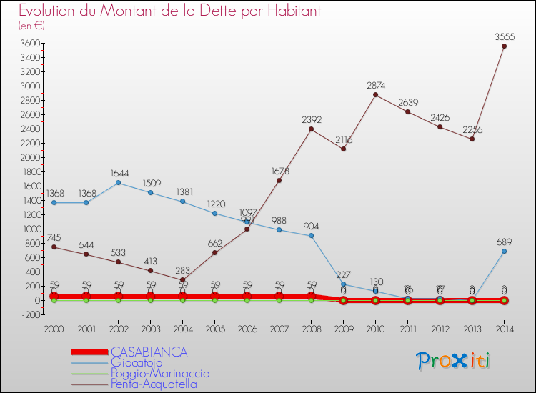 Evolution de la dette par habitant pour la commune de CASABIANCA et les communes proches de 2000 à 2014 Comparaison de la dette par habitant pour CASABIANCA et les communes voisines de 2000 à 2014