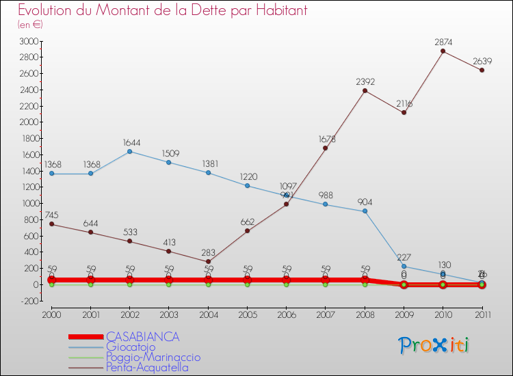 Evolution de la dette par habitant pour la commune de CASABIANCA et les communes proches Comparaison de la dette par habitant pour CASABIANCA et les communes voisines