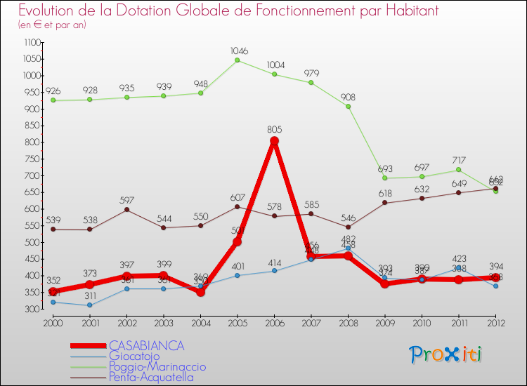 Evolution et montant de la dotation globale de fonctionnement par Habitant pour CASABIANCA et les communes proches Comparaison des dotations globales de fonctionnement par habitant pour CASABIANCA et les communes voisines