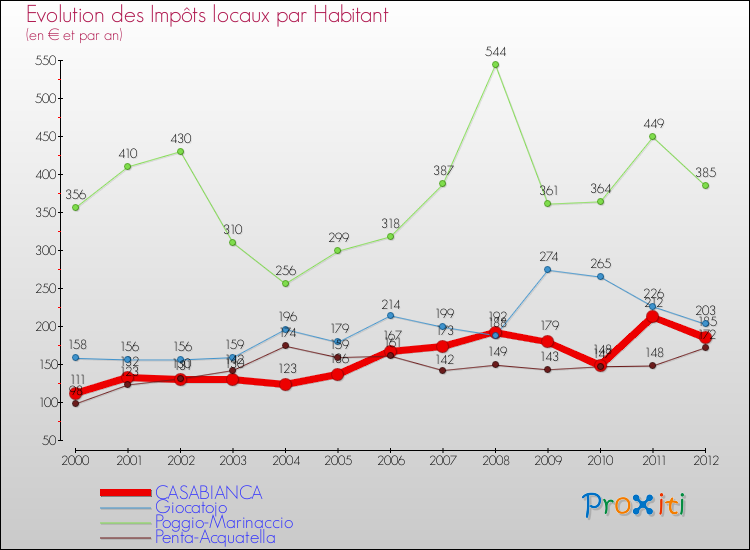 Evolution et montant des impôts locaux par Habitant pour CASABIANCA et les communes proches Comparaison des impôts locaux par habitant pour CASABIANCA et les communes voisines