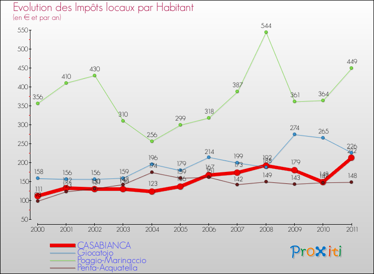 Evolution et montant des impôts locaux par Habitant pour CASABIANCA et les communes proches Comparaison des impôts locaux par habitant pour CASABIANCA et les communes voisines