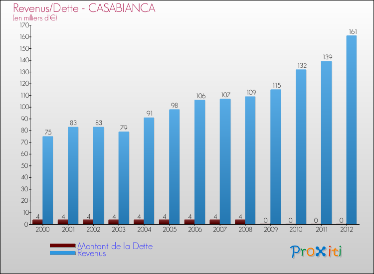 Evolution comparée de la dette et des revenus pour la commune de CASABIANCA de 2000 à 2012 Comparaison de la dette et des revenus pour CASABIANCA de 2000 à 2012