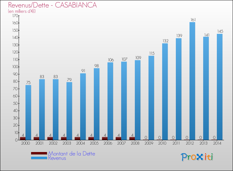 Evolution comparée de la dette et des revenus pour la commune de CASABIANCA de 2000 à 2014 Comparaison de la dette et des revenus pour CASABIANCA de 2000 à 2014