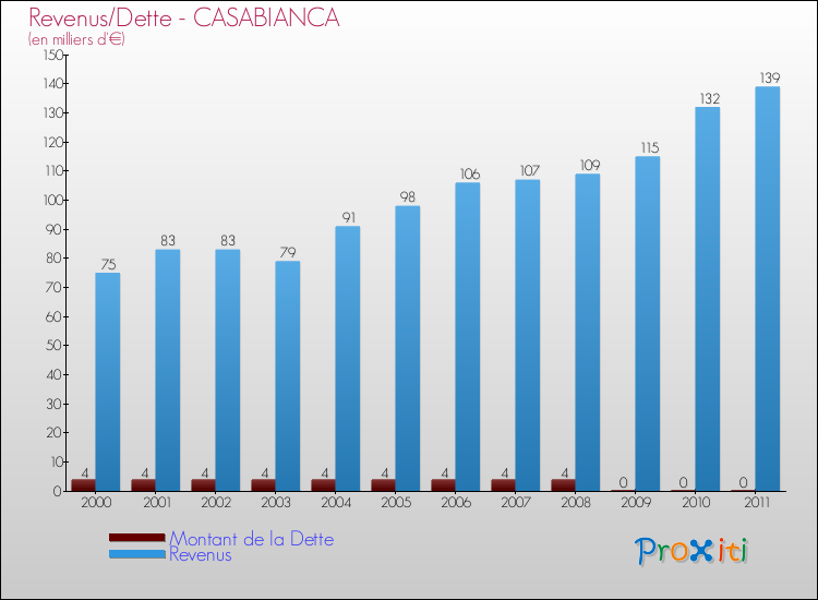 Evolution comparée de la dette et des revenus pour la commune de CASABIANCA de 2000 à 2011 Comparaison de la dette et des revenus pour CASABIANCA de 2000 à 2011