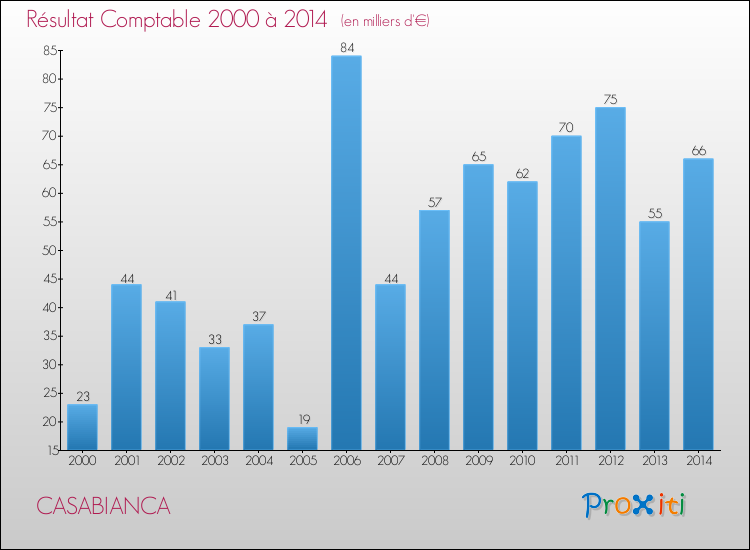 Evolution du résultat comptable pour la commune de CASABIANCA de 2000 à 2014 Evolution du résultat comptable pour CASABIANCA de 2000 à 2014