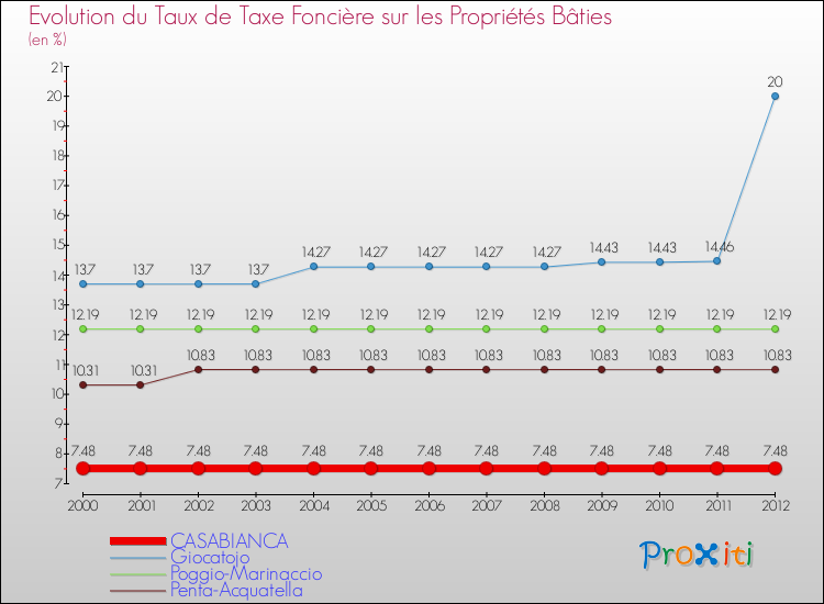 Evolution du taux de la taxe foncière sur le bati pour CASABIANCA et les communes proches de 2000 à 2012 Comparaison des taux de taxe foncière sur le bati pour CASABIANCA et les communes voisines de 2000 à 2012