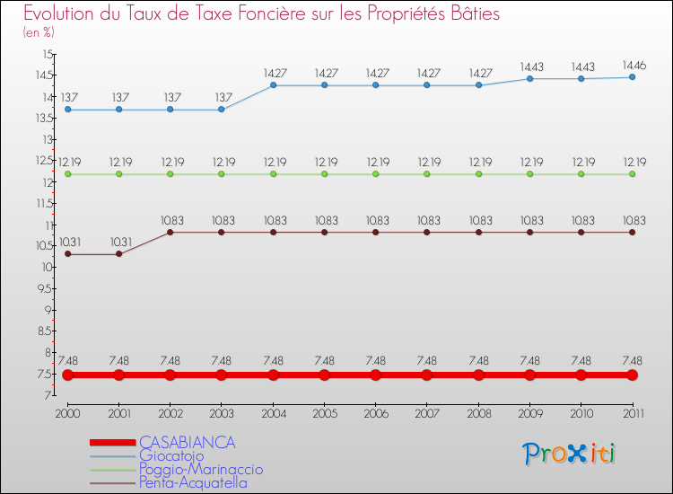 Evolution du taux de la taxe foncière sur le bati pour CASABIANCA et les communes proches Comparaison des taux de taxe foncière sur le bati pour CASABIANCA et les communes voisines