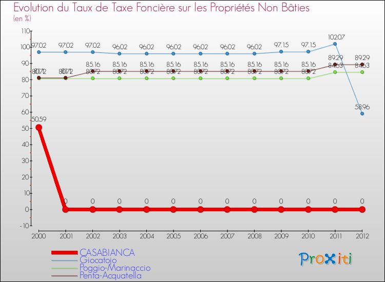 Evolution du taux de la taxe foncière sur les immeubles et terrains non batis pour CASABIANCA et les communes proches de 2000 à 2012 Comparaison des taux de la taxe foncière sur les immeubles et terrains non batis pour CASABIANCA et les communes voisines de 2000 à 2012