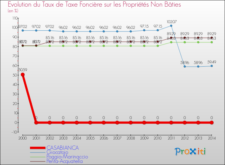Evolution du taux de la taxe foncière sur les immeubles et terrains non batis pour CASABIANCA et les communes proches de 2000 à 2014 Comparaison des taux de la taxe foncière sur les immeubles et terrains non batis pour CASABIANCA et les communes voisines de 2000 à 2014
