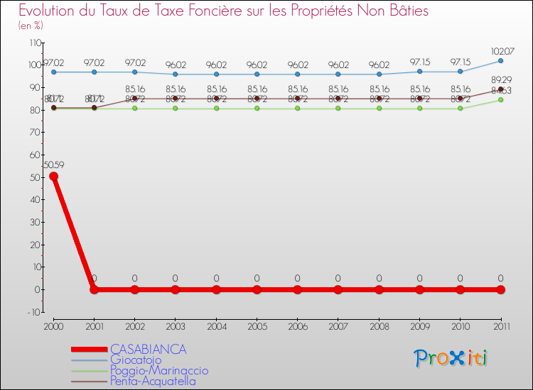Evolution du taux de la taxe foncière sur les immeubles et terrains non batis pour CASABIANCA et les communes proches Comparaison des taux de la taxe foncière sur les immeubles et terrains non batis pour CASABIANCA et les communes voisines
