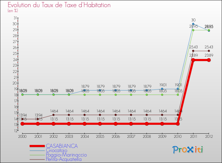 Evolution du taux de la taxe d'habitation pour CASABIANCA et les communes proches Comparaison des taux de la taxe d'habitation pour CASABIANCA et les communes voisines
