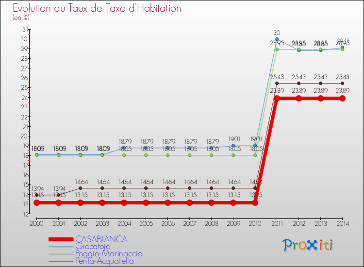 Evolution du taux de la taxe d'habitation pour CASABIANCA et les communes proches de 2000 à 2014 Comparaison des taux de la taxe d'habitation pour CASABIANCA et les communes voisines de 2000 à 2014