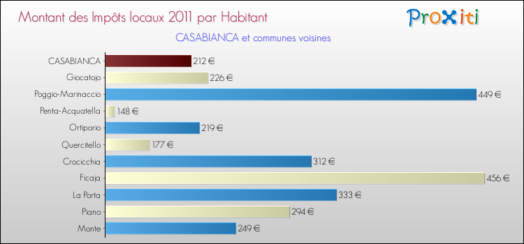 Montant des impôts locaux par Habitant pour CASABIANCA et les communes proches Comparaison des impôts locaux par habitant pour CASABIANCA et les communes voisines