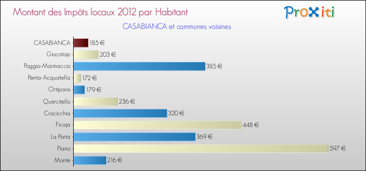 Montant des impôts locaux par Habitant pour CASABIANCA et les communes proches Comparaison des impôts locaux par habitant pour CASABIANCA et les communes voisines