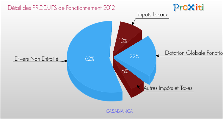 Décomposition du Budget de Fonctionnement 2012 de la commune de CASABIANCA Budget de Fonctionnement 2012 pour la commune de CASABIANCA