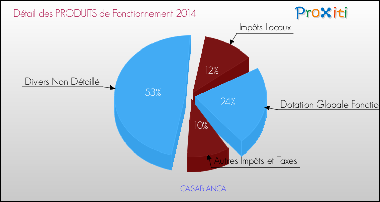 Décomposition du Budget de Fonctionnement 2014 de la commune de CASABIANCA Budget de Fonctionnement 2014 pour la commune de CASABIANCA