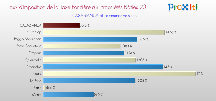Taux d'imposition de la taxe foncière sur le bati 2011 pour CASABIANCA et les communes proches Comparaison des taux d'imposition de la taxe foncière sur le bati 2011 pour CASABIANCA et les communes voisines