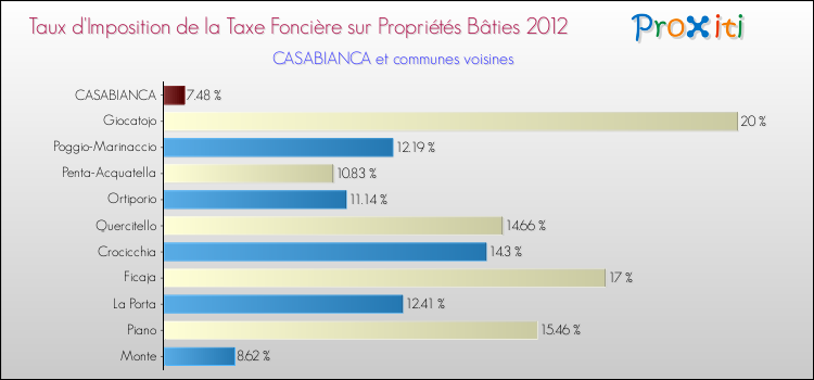 Taux d'imposition de la taxe foncière sur le bati 2012 pour CASABIANCA et les communes proches Comparaison des taux d'imposition de la taxe foncière sur le bati 2012 pour CASABIANCA et les communes voisines