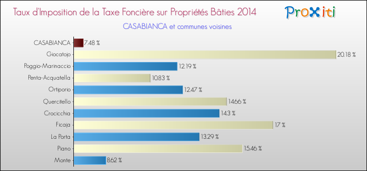 Taux d'imposition de la taxe foncière sur le bati 2014 pour CASABIANCA et les communes proches Comparaison des taux d'imposition de la taxe foncière sur le bati 2014 pour CASABIANCA et les communes voisines