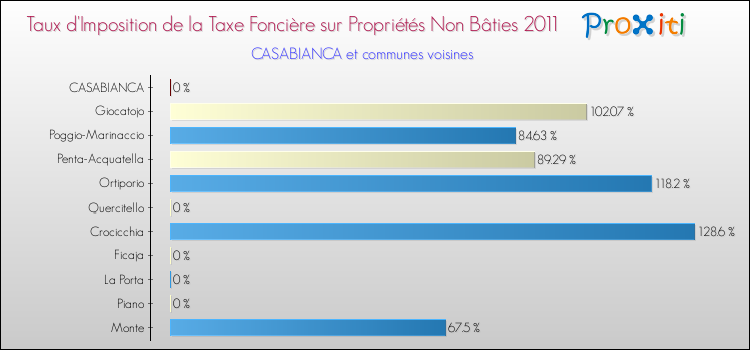 Taux d'imposition de la taxe foncière sur les immeubles et terrains non batis 2011 pour CASABIANCA et les communes proches Comparaison des taux d'imposition de la taxe foncière sur les immeubles et terrains non batis 2011 pour CASABIANCA et les communes voisines