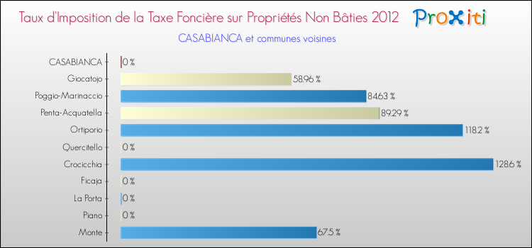 Taux d'imposition de la taxe foncière sur les immeubles et terrains non batis 2012 pour CASABIANCA et les communes proches Comparaison des taux d'imposition de la taxe foncière sur les immeubles et terrains non batis 2012 pour CASABIANCA et les communes voisines