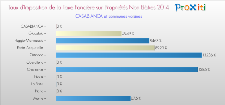 Taux d'imposition de la taxe foncière sur les immeubles et terrains non batis 2014 pour CASABIANCA et les communes proches Comparaison des taux d'imposition de la taxe foncière sur les immeubles et terrains non batis 2014 pour CASABIANCA et les communes voisines
