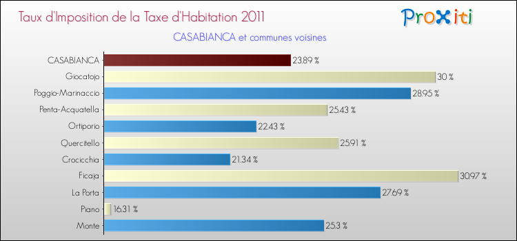 Taux d'imposition de la taxe d'habitation 2011 pour CASABIANCA et les communes proches Comparaison des taux d'imposition de la taxe d'habitation 2011 pour CASABIANCA et les communes voisines