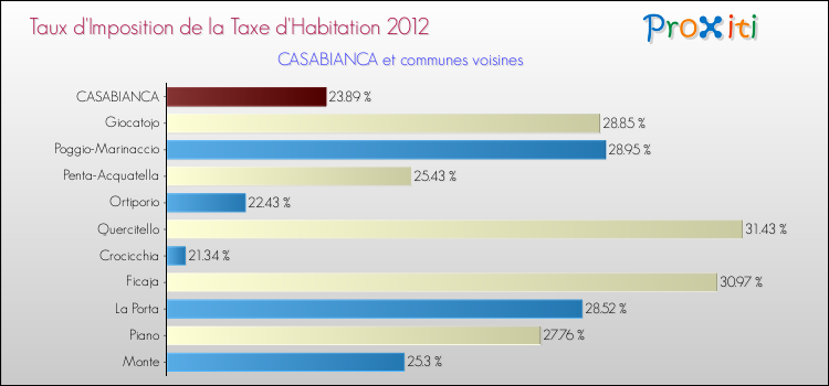 Taux d'imposition de la taxe d'habitation 2012 pour CASABIANCA et les communes proches Comparaison des taux d'imposition de la taxe d'habitation 2012 pour CASABIANCA et les communes voisines
