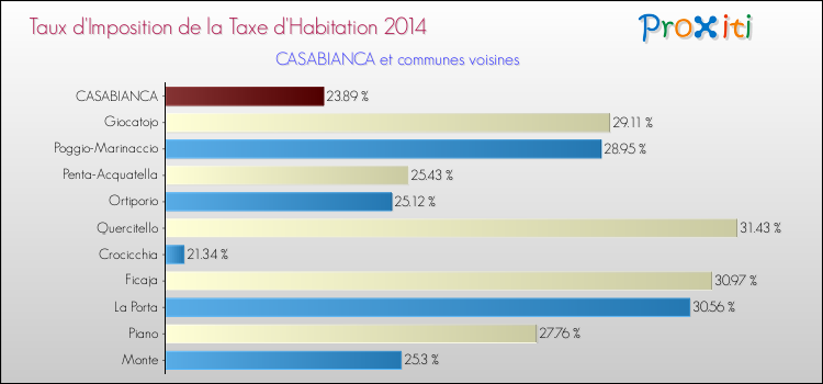 Taux d'imposition de la taxe d'habitation 2014 pour CASABIANCA et les communes proches Comparaison des taux d'imposition de la taxe d'habitation 2014 pour CASABIANCA et les communes voisines