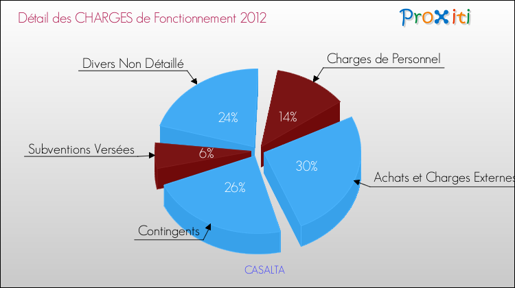 Décomposition des Charges de Fonctionnement 2012 de la commune de CASALTA Charges de Fonctionnement 2012 pour la commune de CASALTA