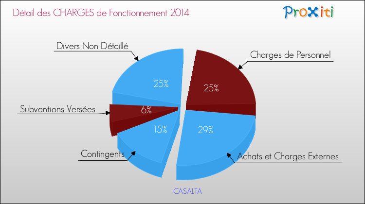 Décomposition des Charges de Fonctionnement 2014 de la commune de CASALTA Charges de Fonctionnement 2014 pour la commune de CASALTA