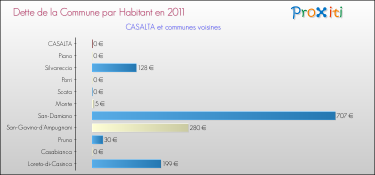 Dette par habitant de la commune en 2011 pour CASALTA et les communes proches Comparaison de la dette par habitant de la commune en 2011 pour CASALTA et les communes voisines