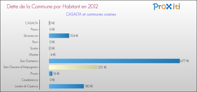 Dette par habitant de la commune en 2012 pour CASALTA et les communes proches Comparaison de la dette par habitant de la commune en 2012 pour CASALTA et les communes voisines