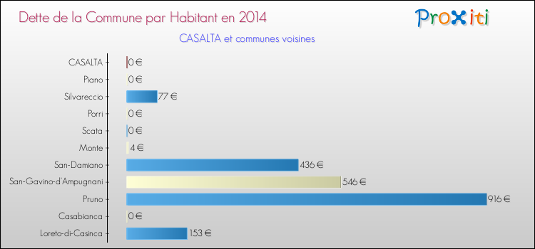 Dette par habitant de la commune en 2014 pour CASALTA et les communes proches Comparaison de la dette par habitant de la commune en 2014 pour CASALTA et les communes voisines