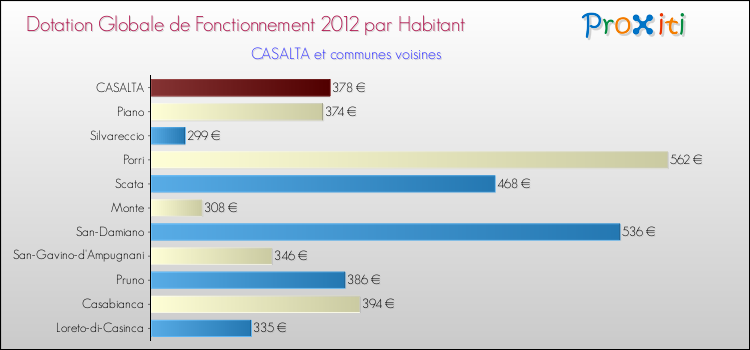 Montant des dotations globales de fonctionnement DGF par Habitant pour CASALTA et les communes proches Comparaison des des dotations globales de fonctionnement DGF par habitant pour CASALTA et les communes voisines