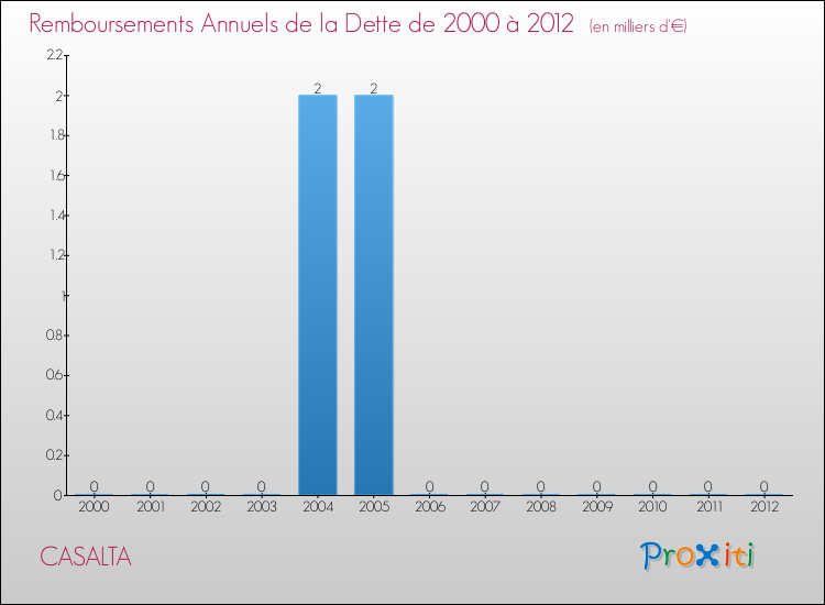 Evolution de l'annuité de la dette pour la commune de CASALTA de 2000 à 2012 Annuités de la dette pour CASALTA de 2000 à 2012