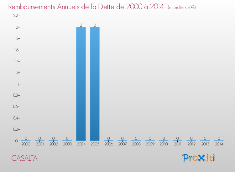 Evolution de l'annuité de la dette pour la commune de CASALTA de 2000 à 2014 Annuités de la dette pour CASALTA de 2000 à 2014