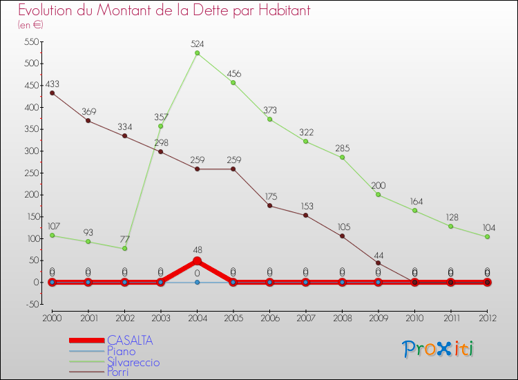 Evolution de la dette par habitant pour la commune de CASALTA et les communes proches de 2000 à 2012 Comparaison de la dette par habitant pour CASALTA et les communes voisines de 2000 à 2012