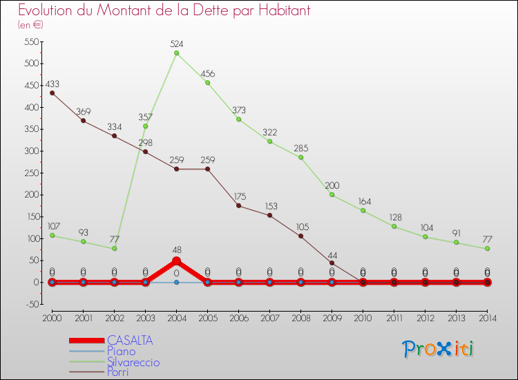 Evolution de la dette par habitant pour la commune de CASALTA et les communes proches de 2000 à 2014 Comparaison de la dette par habitant pour CASALTA et les communes voisines de 2000 à 2014