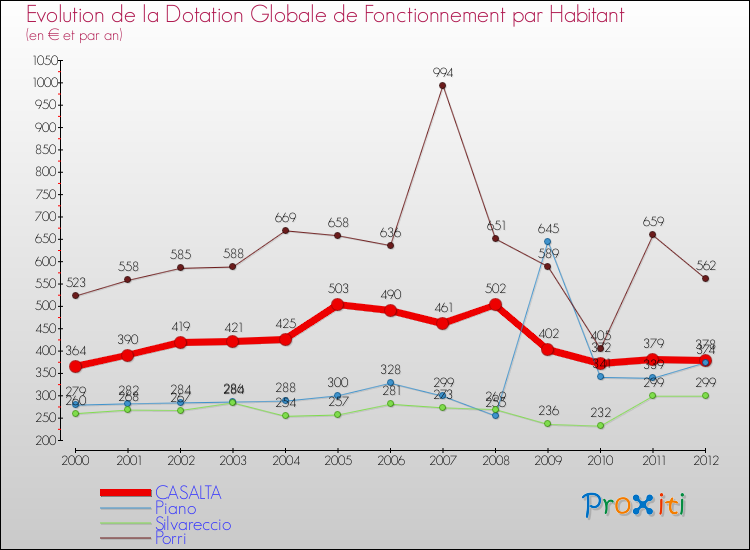 Evolution et montant de la dotation globale de fonctionnement par Habitant pour CASALTA et les communes proches Comparaison des dotations globales de fonctionnement par habitant pour CASALTA et les communes voisines