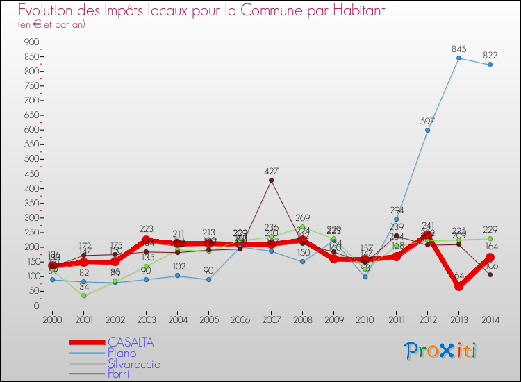 Evolution et montant des impôts locaux par Habitant pour CASALTA et les communes proches de 2000 à 2014 Comparaison des impôts locaux par habitant pour CASALTA et les communes voisines de 2000 à 2014